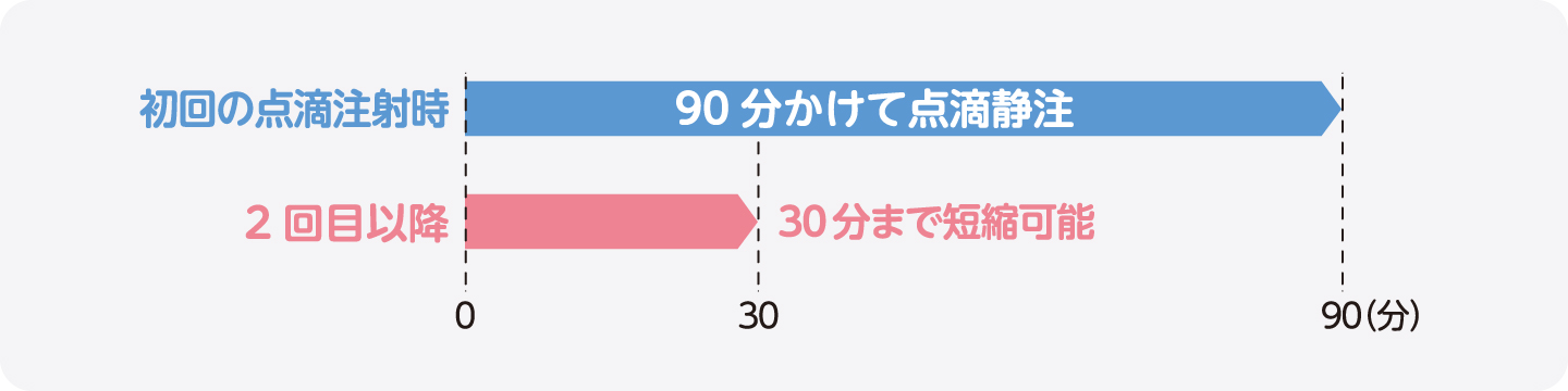 点滴にかかる時間